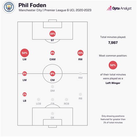 phil foden position.